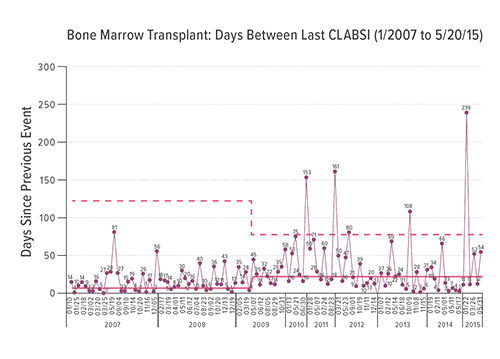 The chart tracks similar data for the Bone Marrow Transplant program. In each chart, the red line shows a running average number of days between events. The dotted lines represent control limits used in the study.